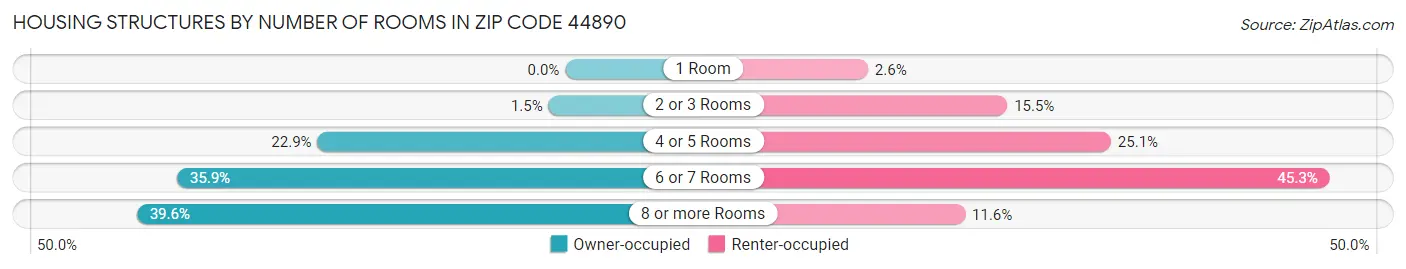 Housing Structures by Number of Rooms in Zip Code 44890
