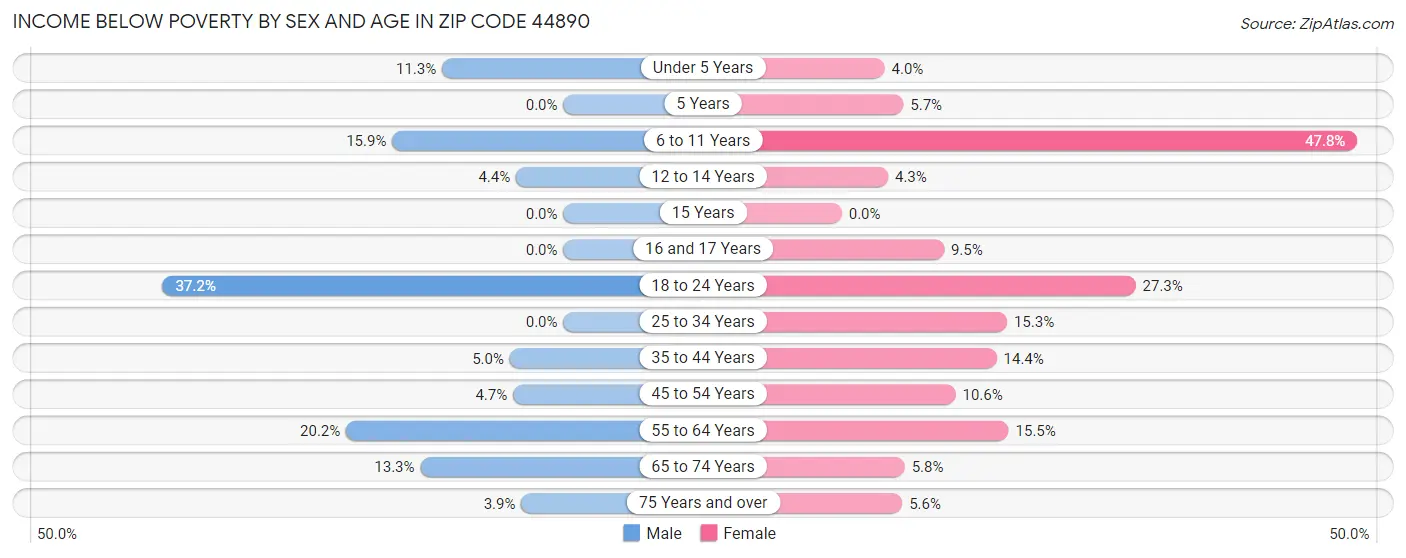 Income Below Poverty by Sex and Age in Zip Code 44890