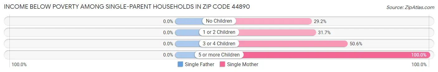 Income Below Poverty Among Single-Parent Households in Zip Code 44890