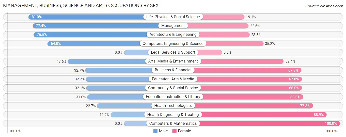 Management, Business, Science and Arts Occupations by Sex in Zip Code 44890