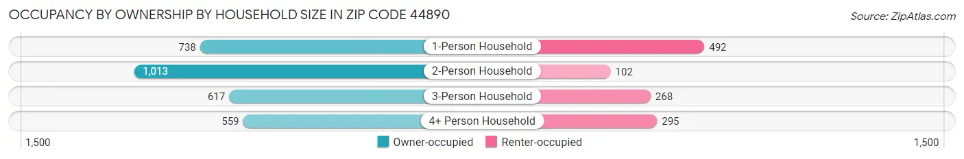 Occupancy by Ownership by Household Size in Zip Code 44890