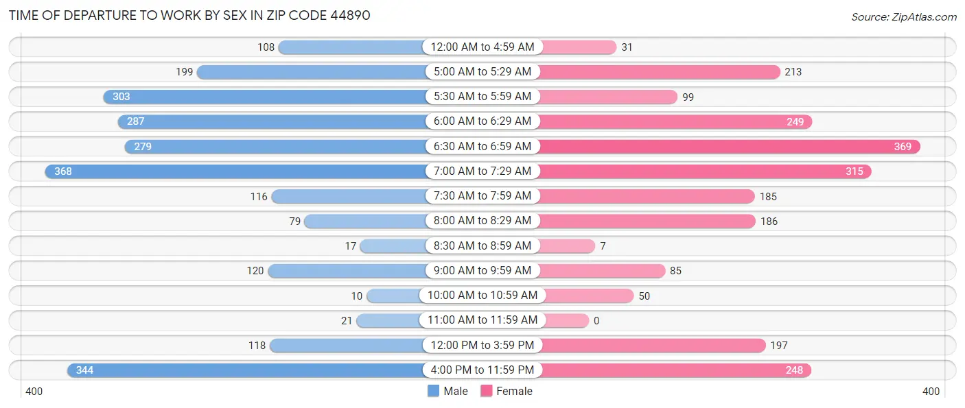 Time of Departure to Work by Sex in Zip Code 44890