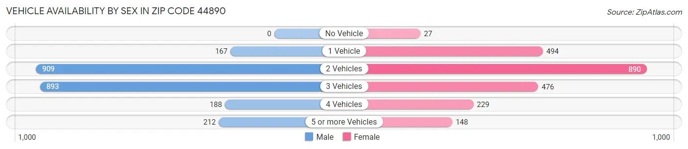 Vehicle Availability by Sex in Zip Code 44890