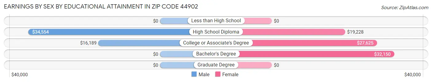 Earnings by Sex by Educational Attainment in Zip Code 44902