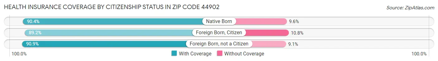 Health Insurance Coverage by Citizenship Status in Zip Code 44902