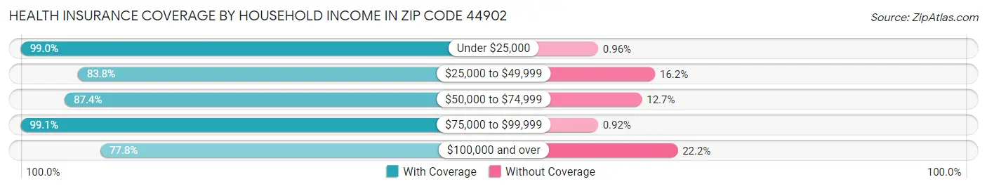 Health Insurance Coverage by Household Income in Zip Code 44902