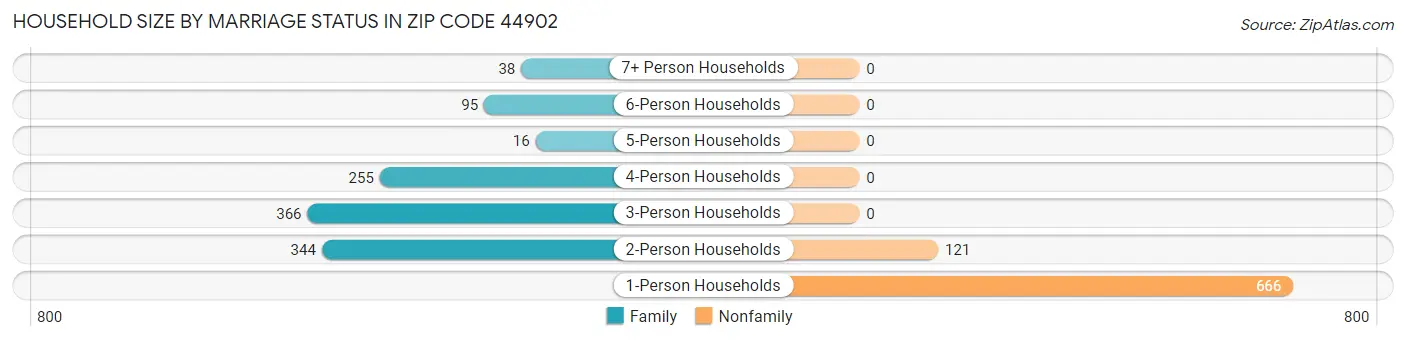 Household Size by Marriage Status in Zip Code 44902