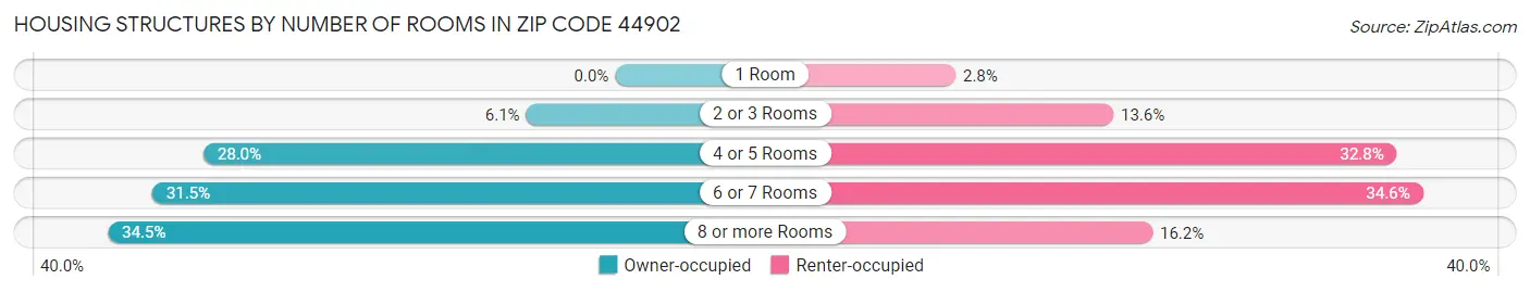Housing Structures by Number of Rooms in Zip Code 44902