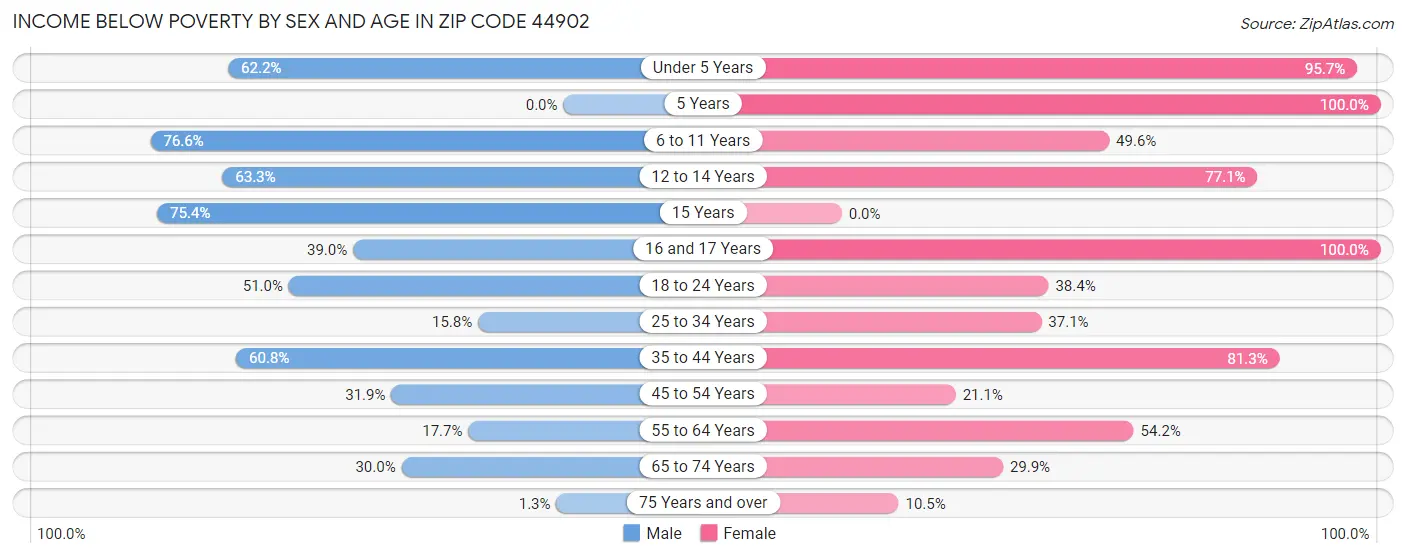 Income Below Poverty by Sex and Age in Zip Code 44902