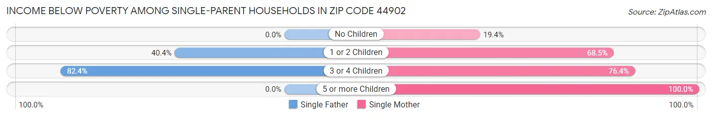 Income Below Poverty Among Single-Parent Households in Zip Code 44902