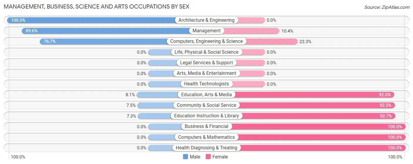 Management, Business, Science and Arts Occupations by Sex in Zip Code 44902