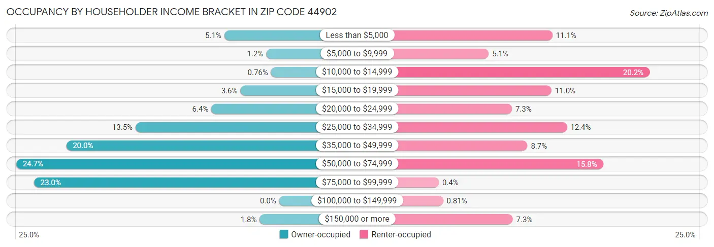Occupancy by Householder Income Bracket in Zip Code 44902