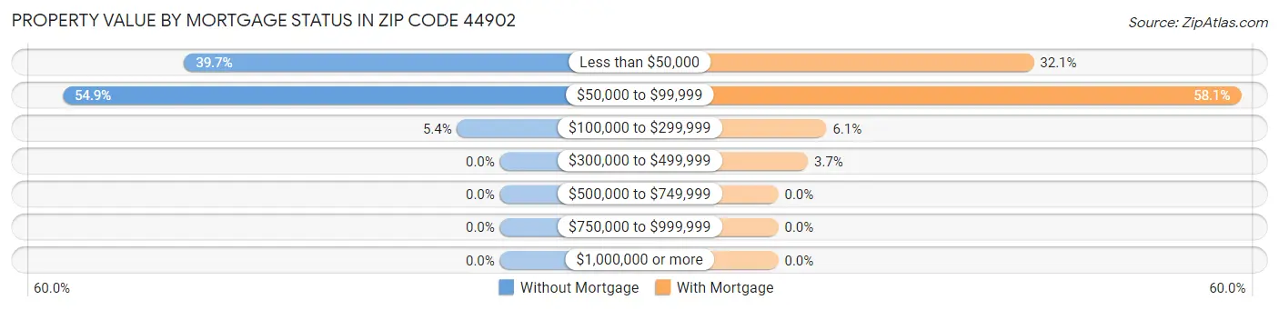 Property Value by Mortgage Status in Zip Code 44902