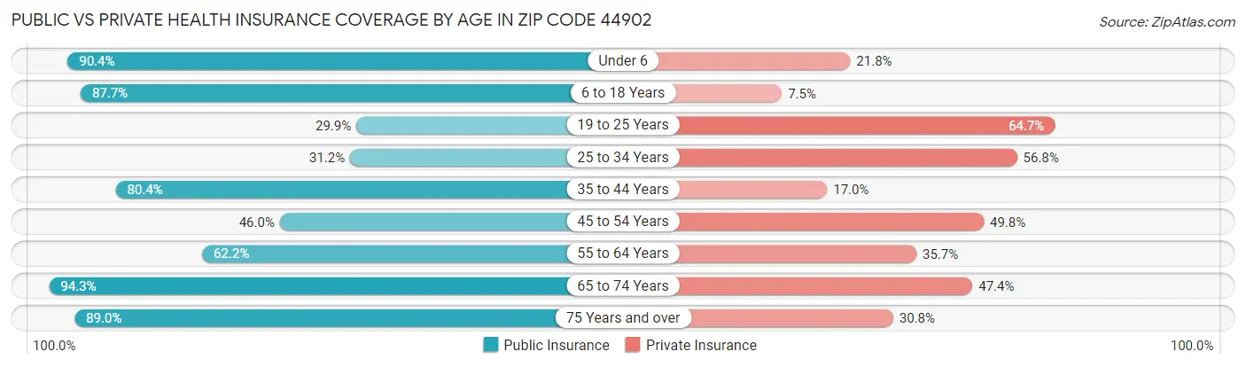 Public vs Private Health Insurance Coverage by Age in Zip Code 44902