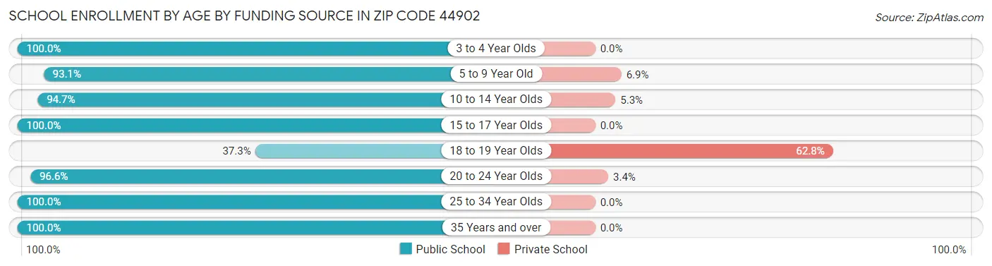 School Enrollment by Age by Funding Source in Zip Code 44902
