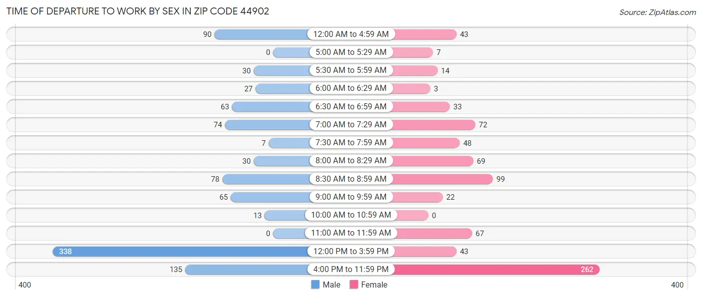 Time of Departure to Work by Sex in Zip Code 44902