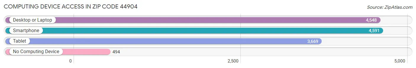 Computing Device Access in Zip Code 44904