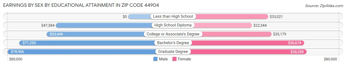 Earnings by Sex by Educational Attainment in Zip Code 44904