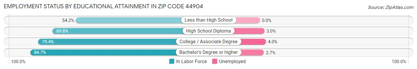 Employment Status by Educational Attainment in Zip Code 44904