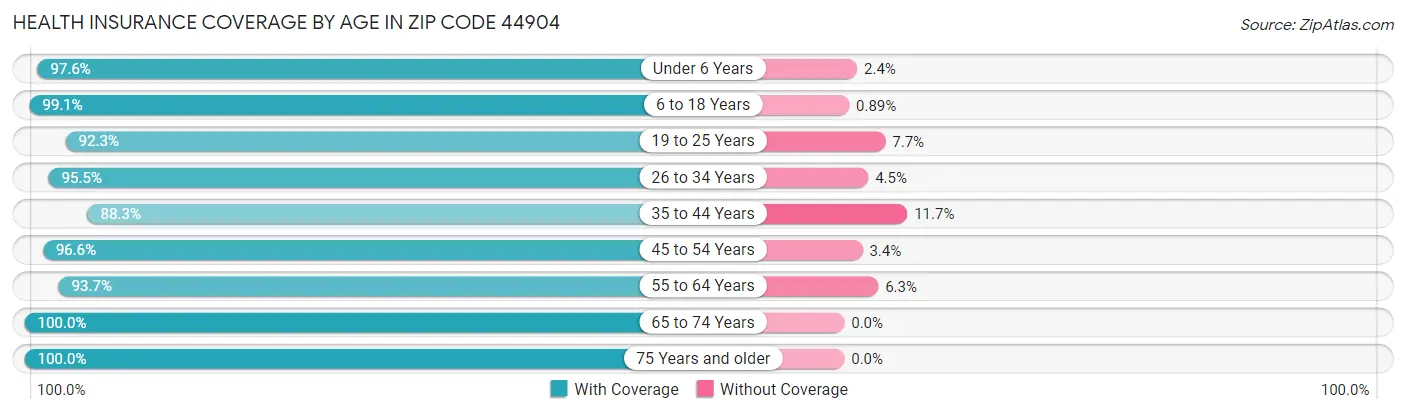 Health Insurance Coverage by Age in Zip Code 44904