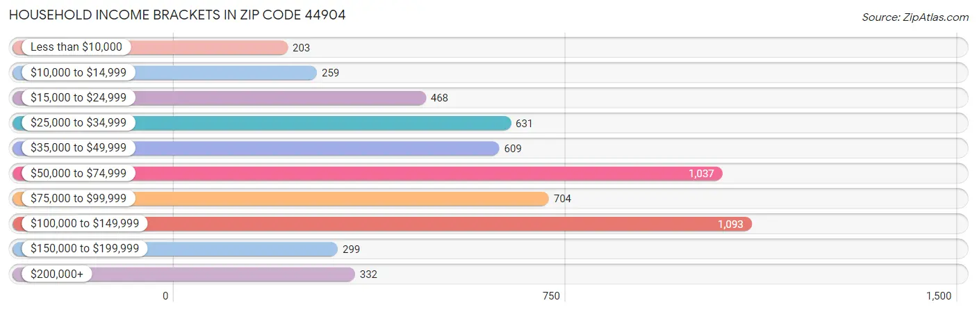 Household Income Brackets in Zip Code 44904