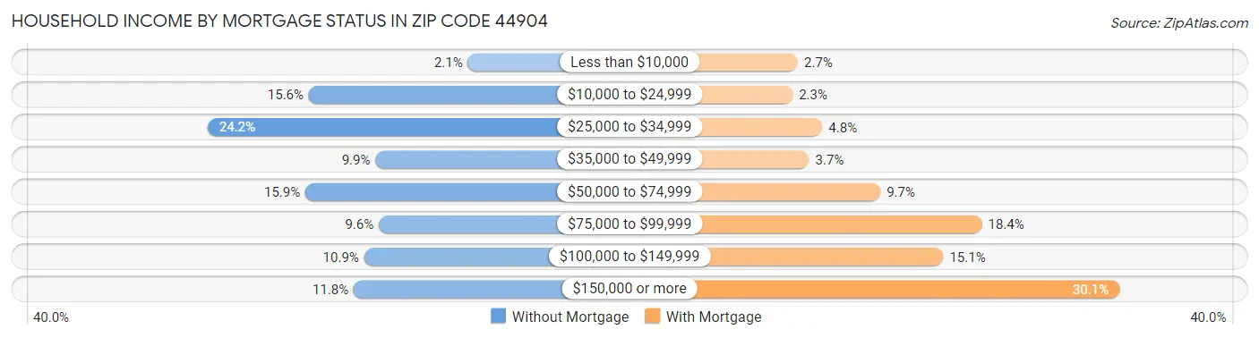 Household Income by Mortgage Status in Zip Code 44904