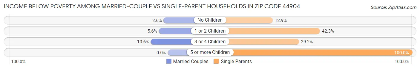 Income Below Poverty Among Married-Couple vs Single-Parent Households in Zip Code 44904