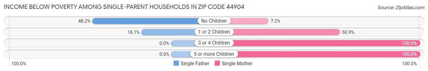 Income Below Poverty Among Single-Parent Households in Zip Code 44904