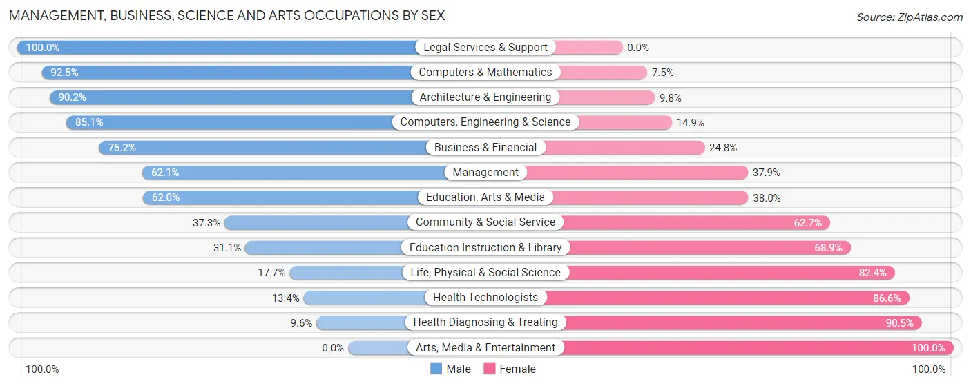Management, Business, Science and Arts Occupations by Sex in Zip Code 44904