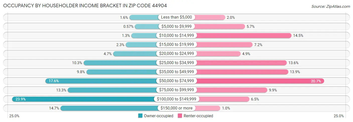 Occupancy by Householder Income Bracket in Zip Code 44904