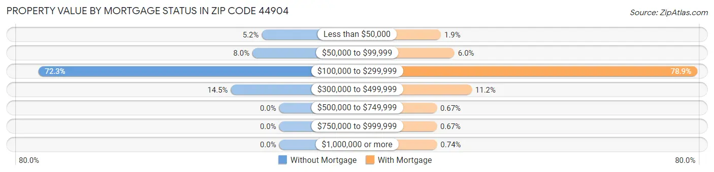 Property Value by Mortgage Status in Zip Code 44904