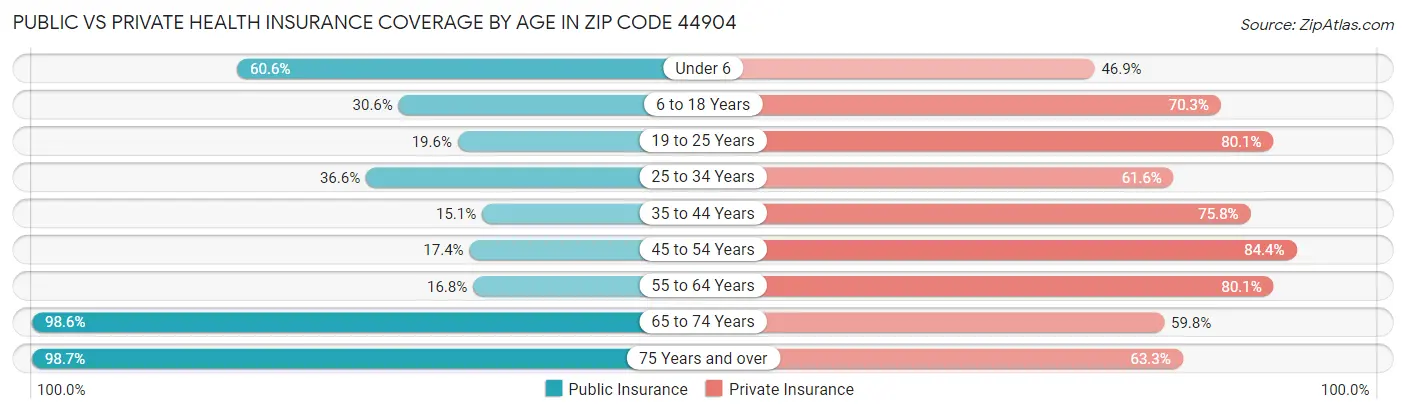 Public vs Private Health Insurance Coverage by Age in Zip Code 44904