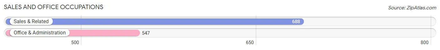 Sales and Office Occupations in Zip Code 44904