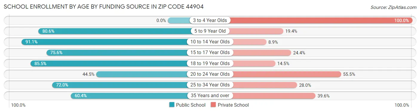 School Enrollment by Age by Funding Source in Zip Code 44904