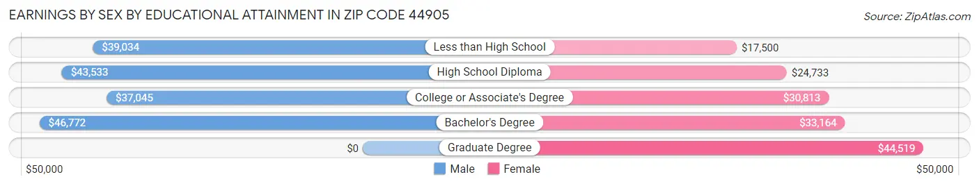 Earnings by Sex by Educational Attainment in Zip Code 44905