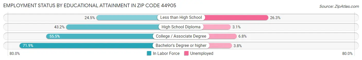 Employment Status by Educational Attainment in Zip Code 44905