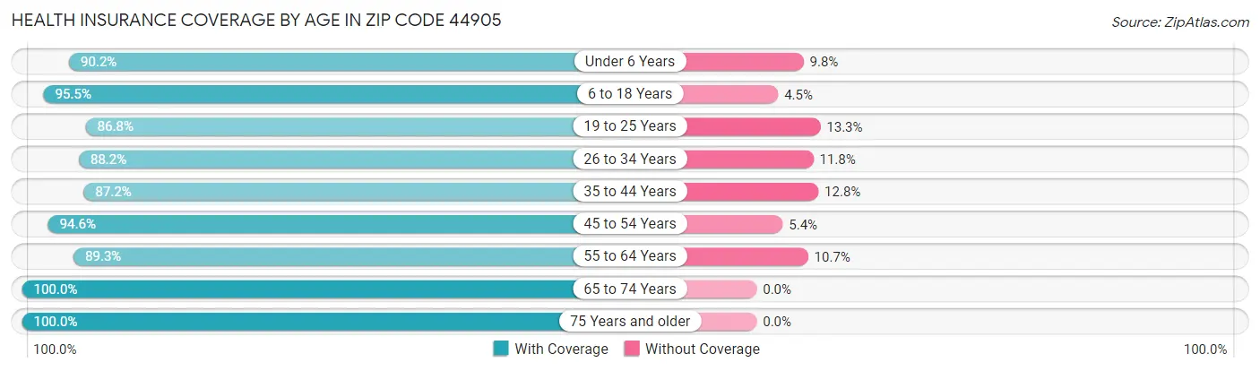 Health Insurance Coverage by Age in Zip Code 44905