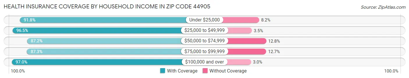 Health Insurance Coverage by Household Income in Zip Code 44905