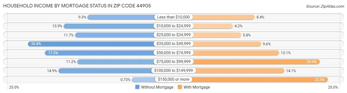 Household Income by Mortgage Status in Zip Code 44905