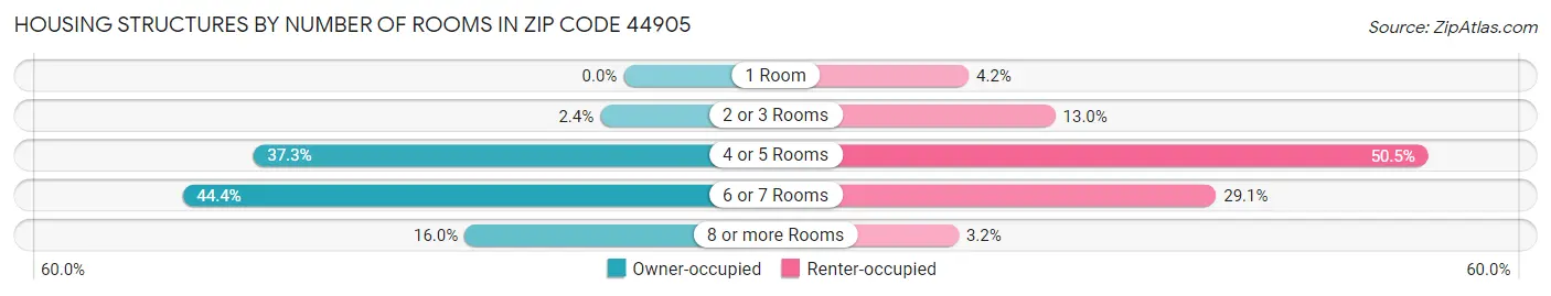 Housing Structures by Number of Rooms in Zip Code 44905