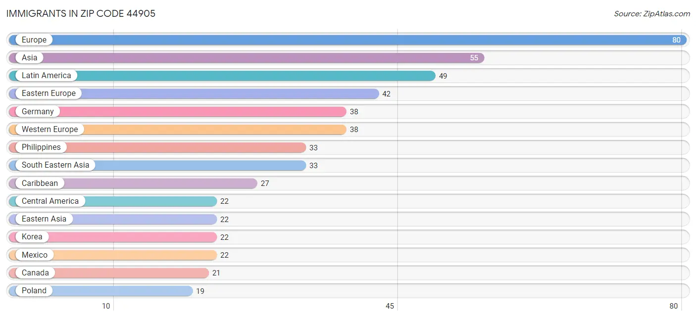 Immigrants in Zip Code 44905