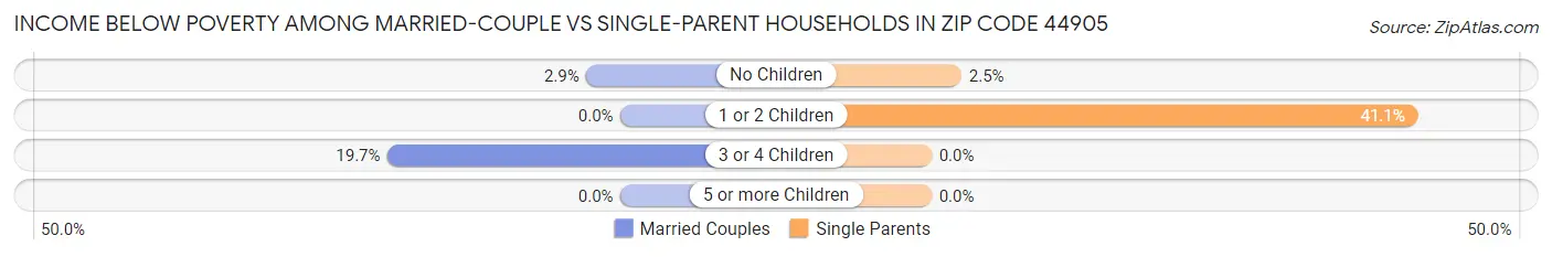 Income Below Poverty Among Married-Couple vs Single-Parent Households in Zip Code 44905