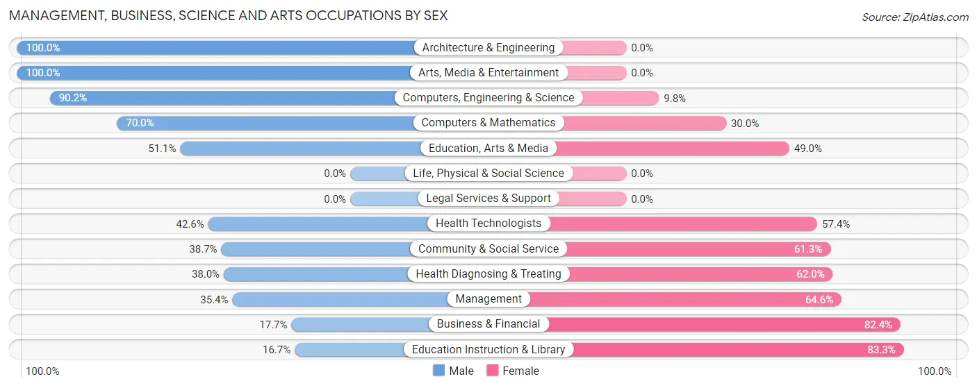 Management, Business, Science and Arts Occupations by Sex in Zip Code 44905