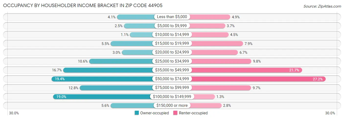 Occupancy by Householder Income Bracket in Zip Code 44905
