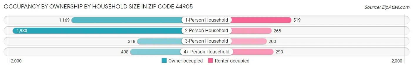 Occupancy by Ownership by Household Size in Zip Code 44905