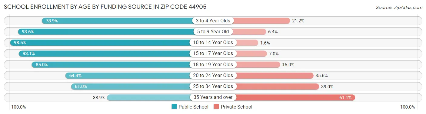 School Enrollment by Age by Funding Source in Zip Code 44905