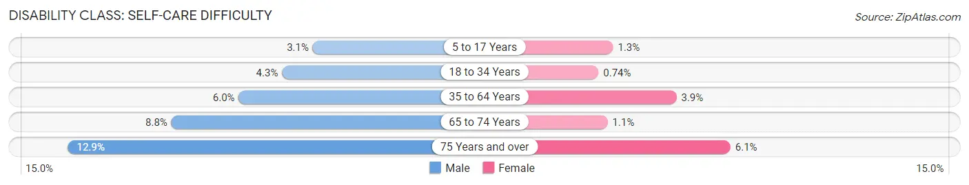 Disability in Zip Code 44905: <span>Self-Care Difficulty</span>