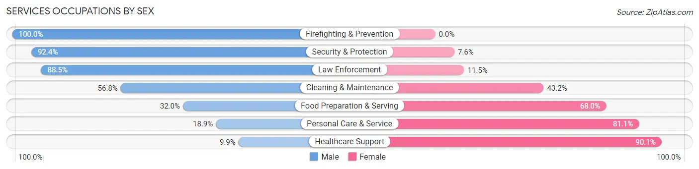 Services Occupations by Sex in Zip Code 44905