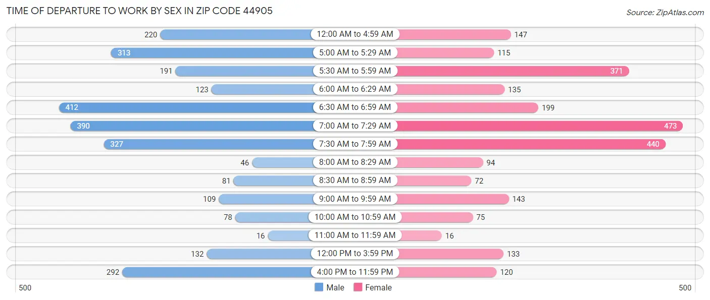 Time of Departure to Work by Sex in Zip Code 44905