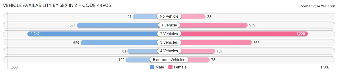 Vehicle Availability by Sex in Zip Code 44905